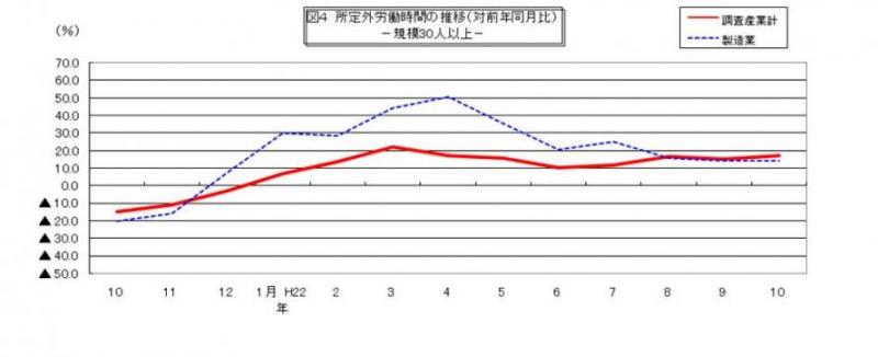 所定外労働時間に関する推移グラフ