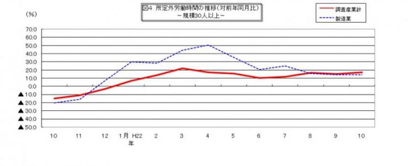 所定外労働時間に関する推移グラフ