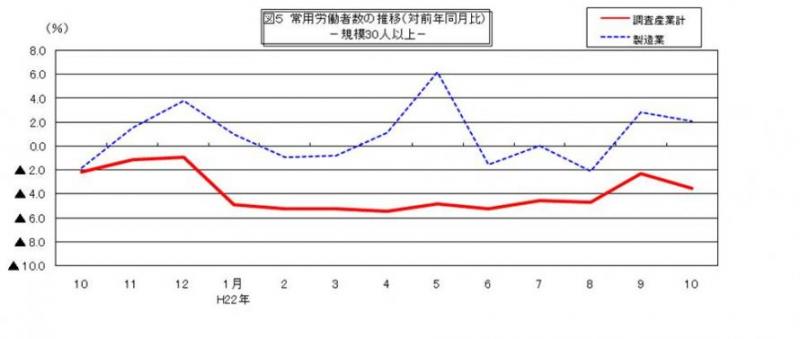 常用労働者数の推移グラフ