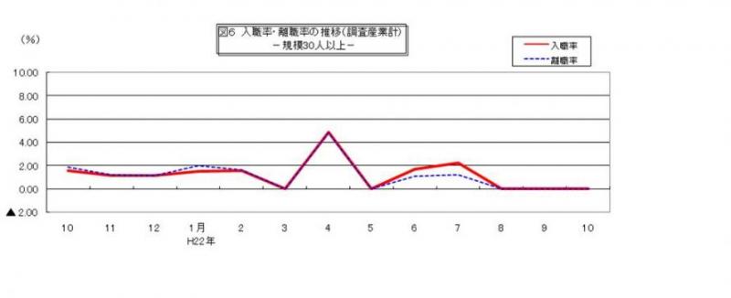 入職率・離職率の推移グラフ