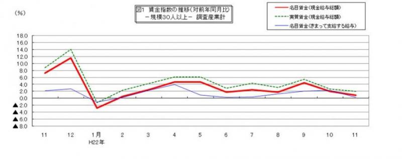 賃金指数に関する推移グラフ