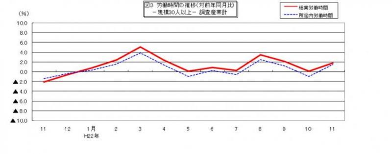 労働時間に関する推移グラフ