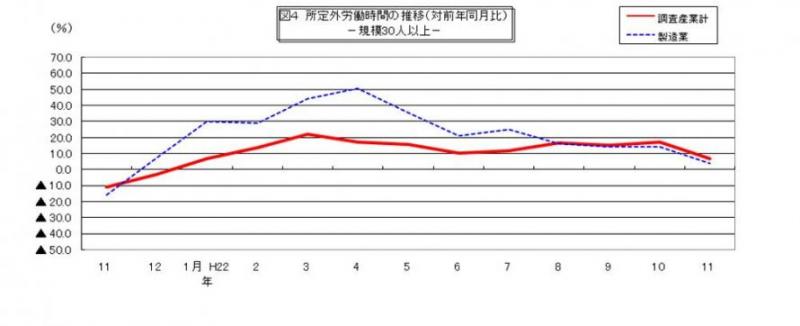 所定外労働時間に関する推移グラフ