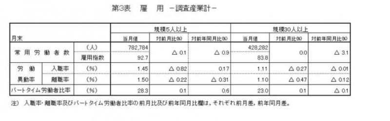 雇用に関する表