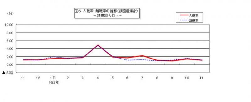 入職率・離職率の推移グラフ