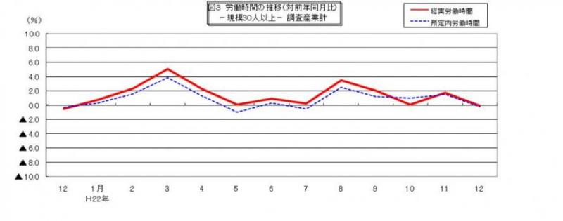 労働時間に関する推移グラフ