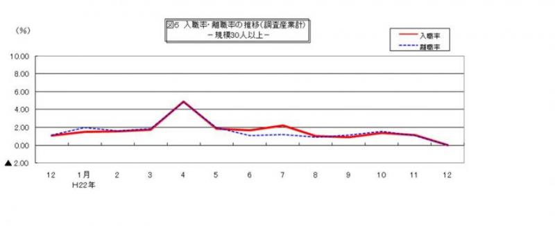 入職率・離職率の推移グラフ