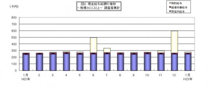 現金給与総額の推移グラフ