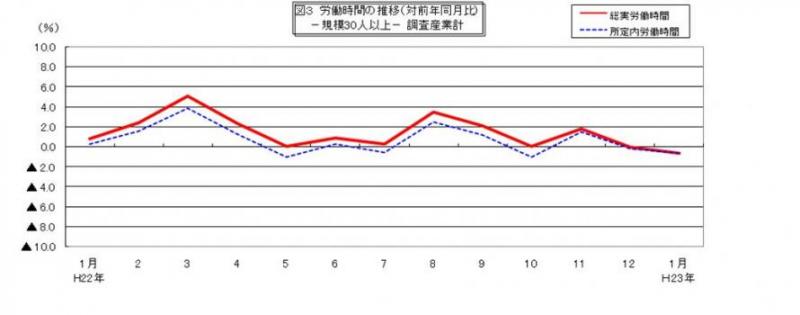 労働時間に関する推移グラフ