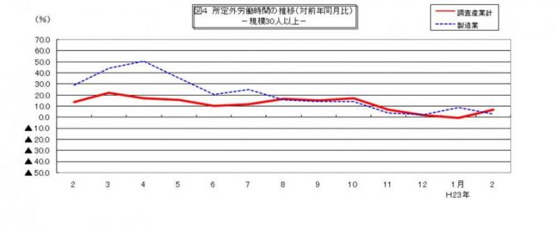 所定外労働時間に関する推移グラフ