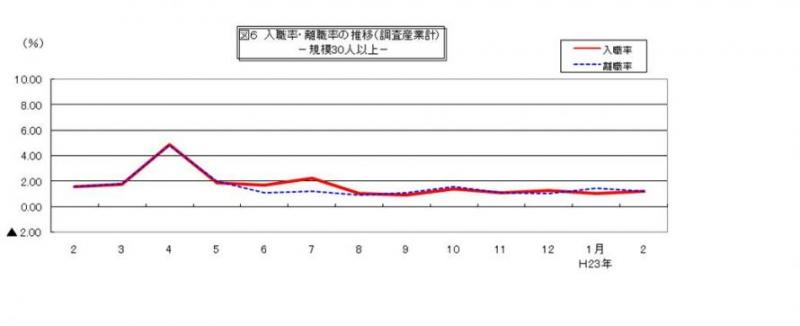 入職率・離職率の推移グラフ