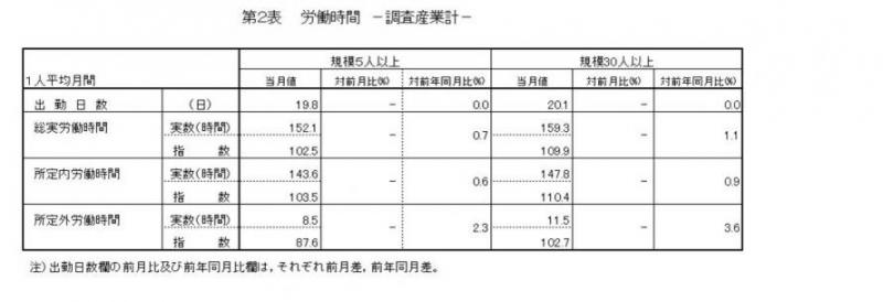 労働時間に関する表