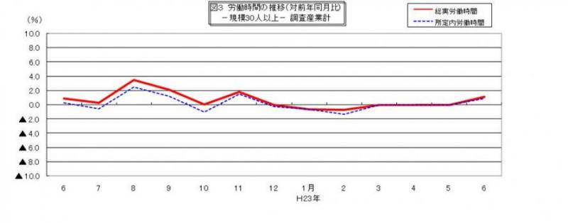 労働時間に関する推移グラフ