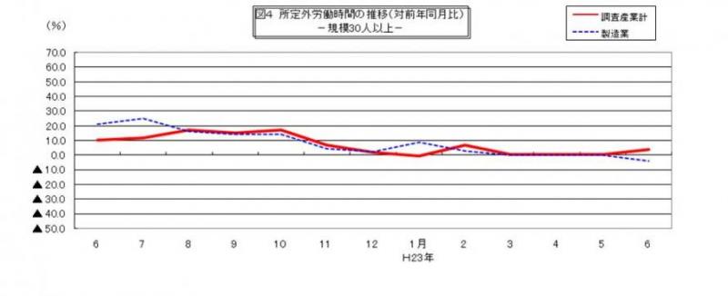 所定外労働時間に関する推移グラフ