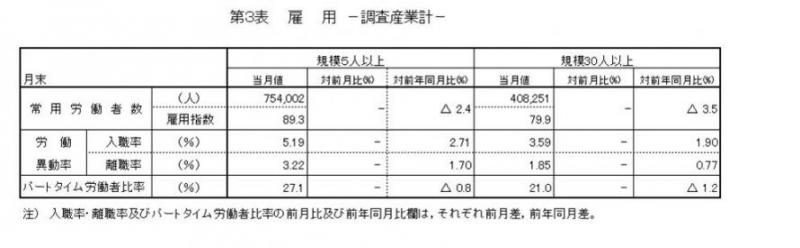 雇用に関する表