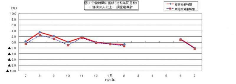 労働時間に関する推移グラフ