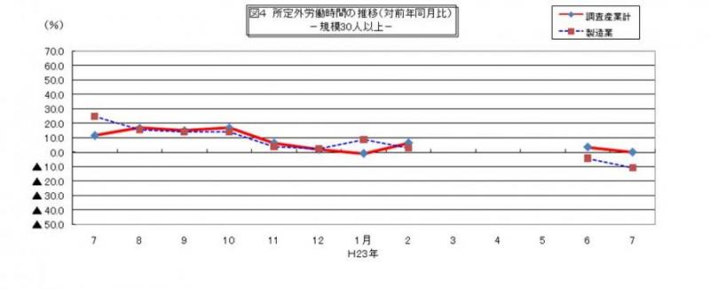 所定外労働時間に関する推移グラフ