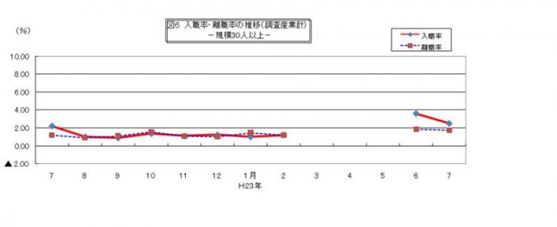 入職率・離職率の推移グラフ