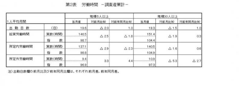 労働時間に関する表