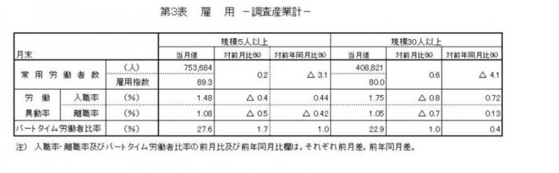 雇用に関する表