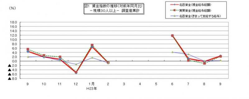 賃金指数に関する推移グラフ