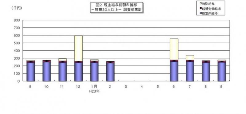 現金給与総額の推移グラフ