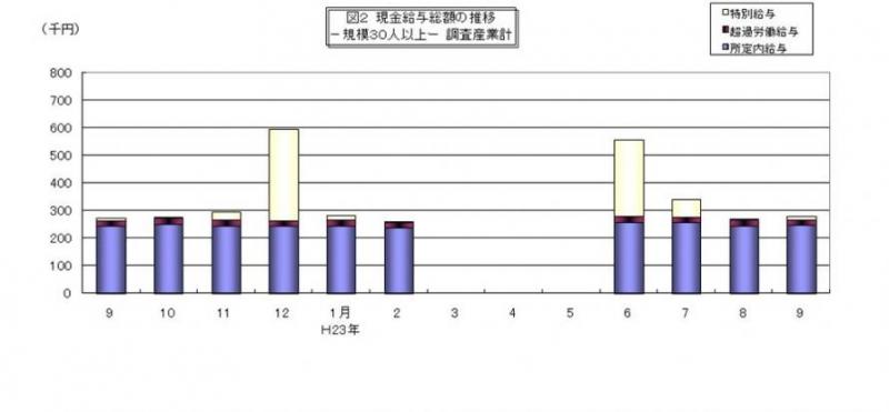 現金給与総額の推移グラフ