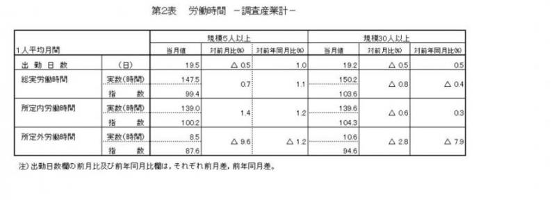 労働時間に関する表