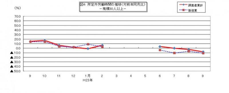 所定外労働時間に関する推移グラフ