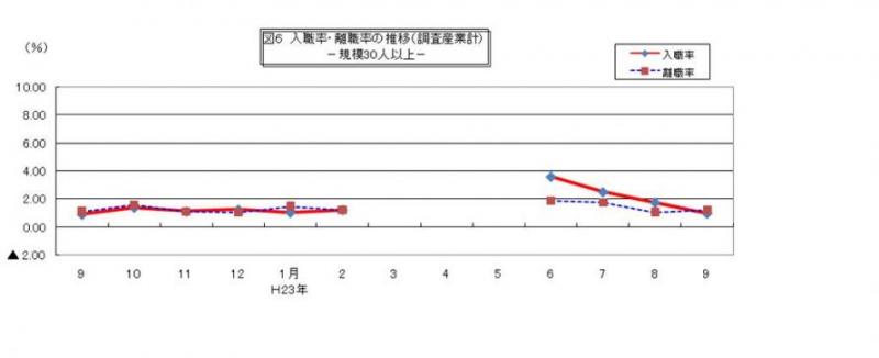 入職率・離職率の推移グラフ