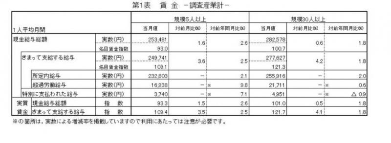 賃金に関する表