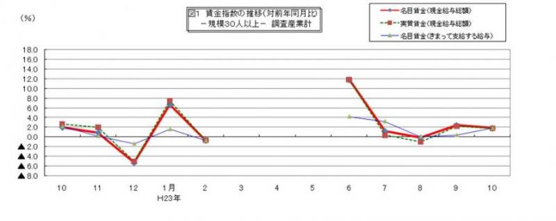 賃金指数に関する推移グラフ