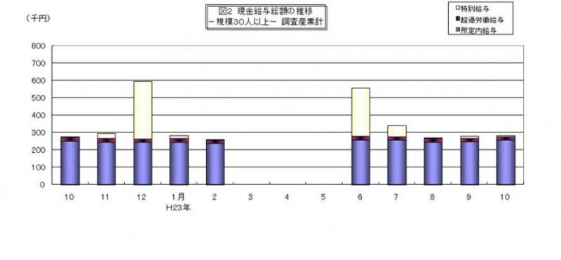 現金給与総額の推移グラフ