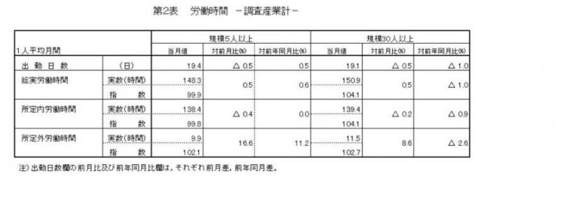 労働時間に関する表