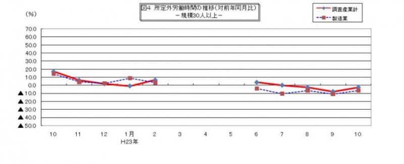 所定外労働時間に関する推移グラフ