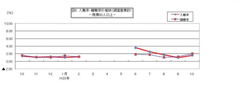 入職率・離職率の推移グラフ