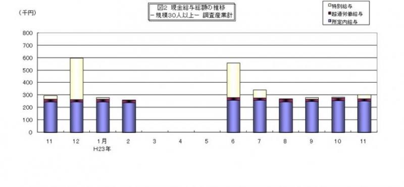 現金給与総額の推移グラフ