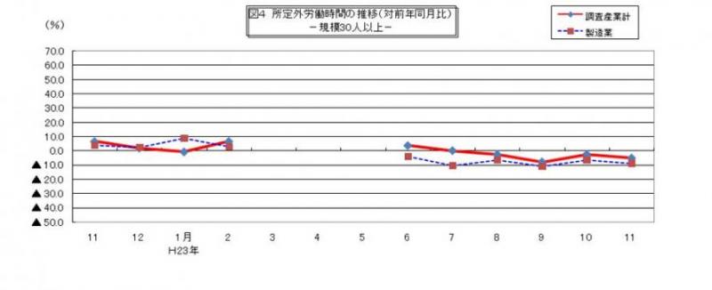 所定外労働時間に関する推移グラフ