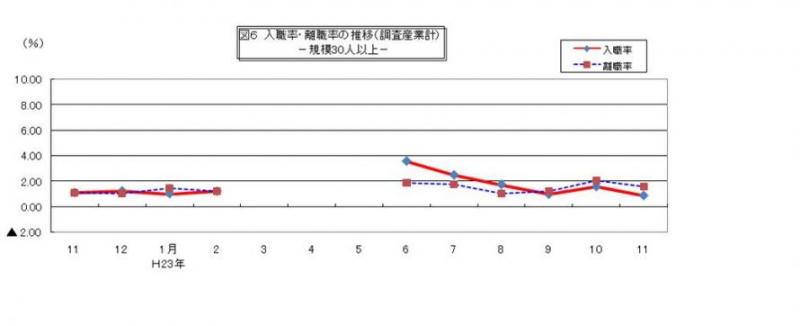 入職率・離職率の推移グラフ