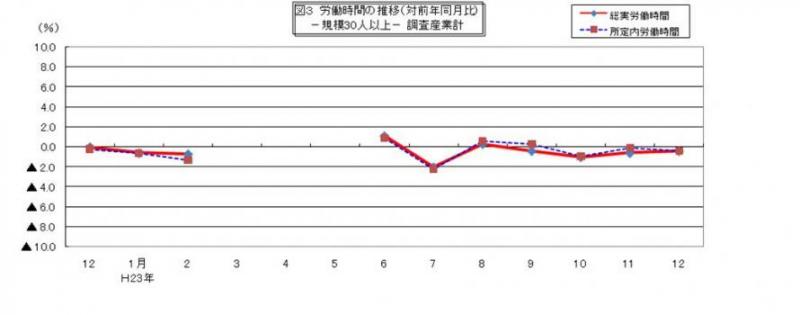 労働時間に関する推移グラフ