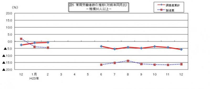 常用労働者数の推移グラフ