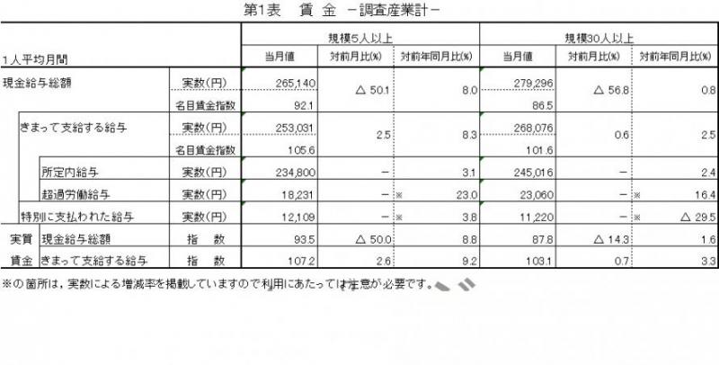 賃金に関する表