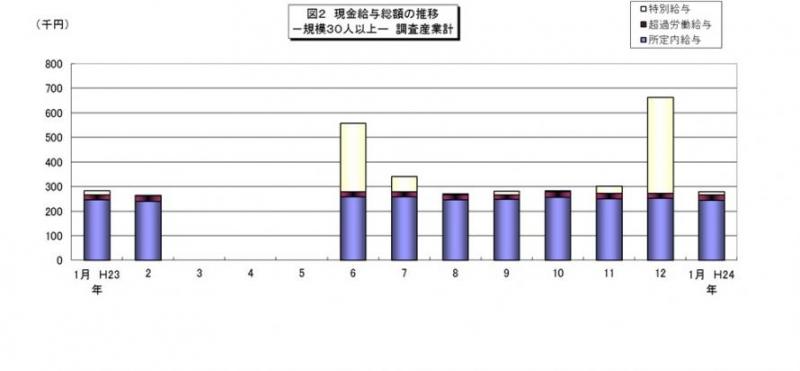 現金給与総額の推移グラフ