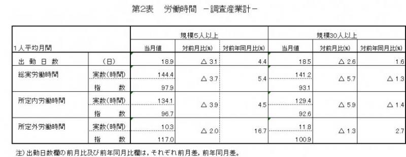 労働時間に関する表