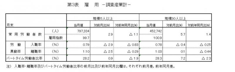 雇用に関する表