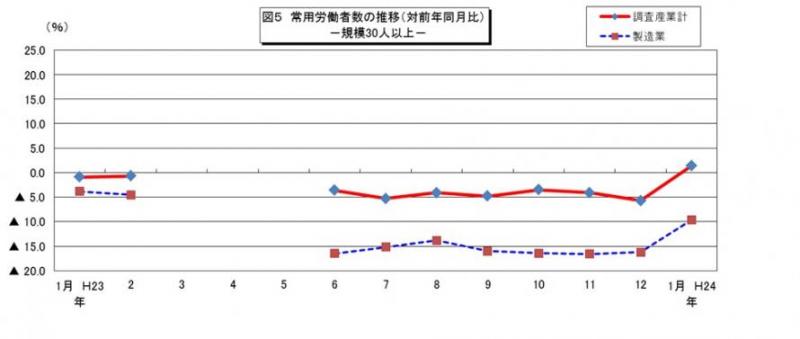 常用労働者数の推移グラフ