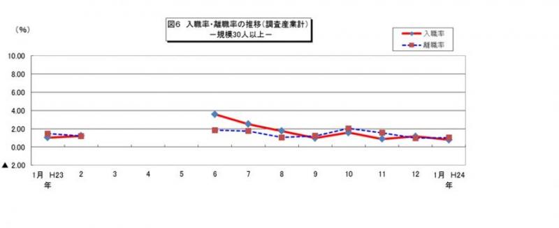 入職率・離職率の推移グラフ