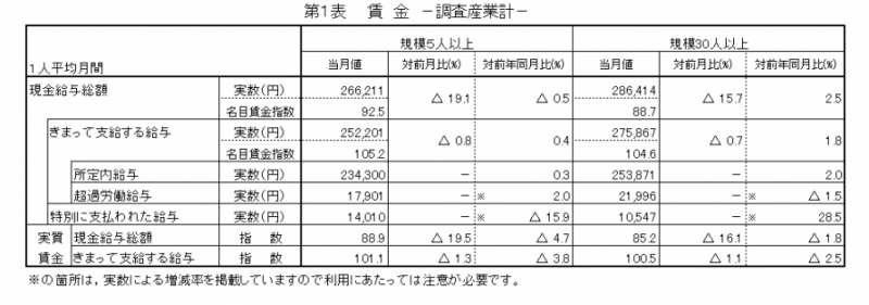 第1表　賃金―調査産業計―