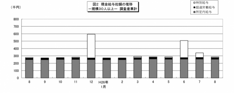 図2　賃金指数の推移（対前年同月比）