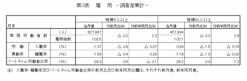 第3表　雇用―調査産業計-